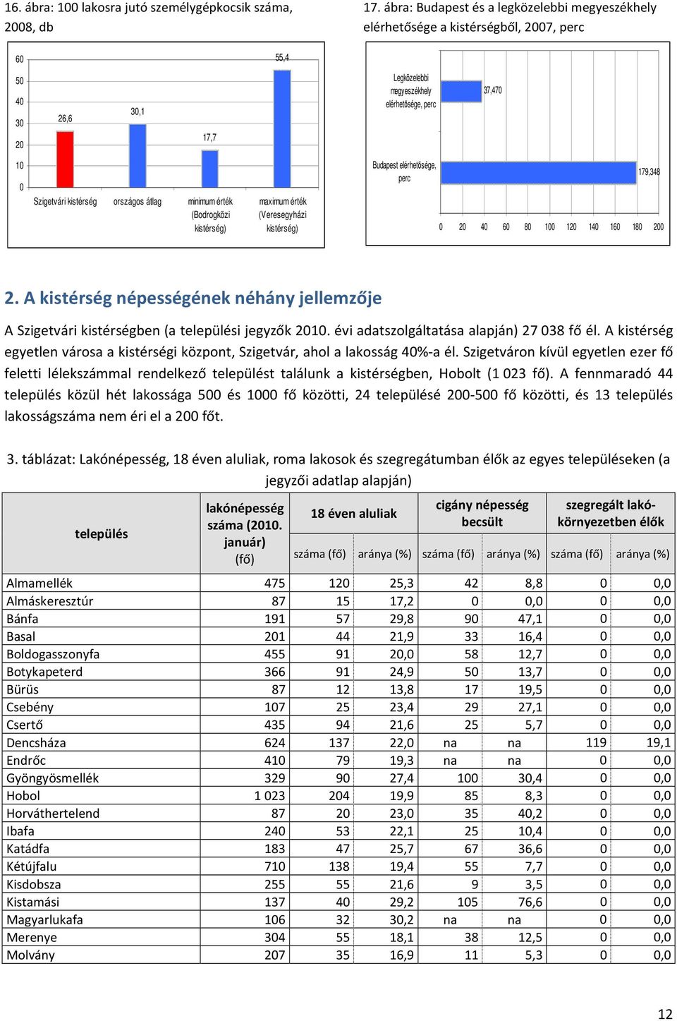 kistérség országos átlag minimum érték (Bodrogközi kistérség) maximum érték (Veresegyházi kistérség) Budapest elérhetősége, perc 179,348 0 20 40 60 80 100 120 140 160 180 200 2.