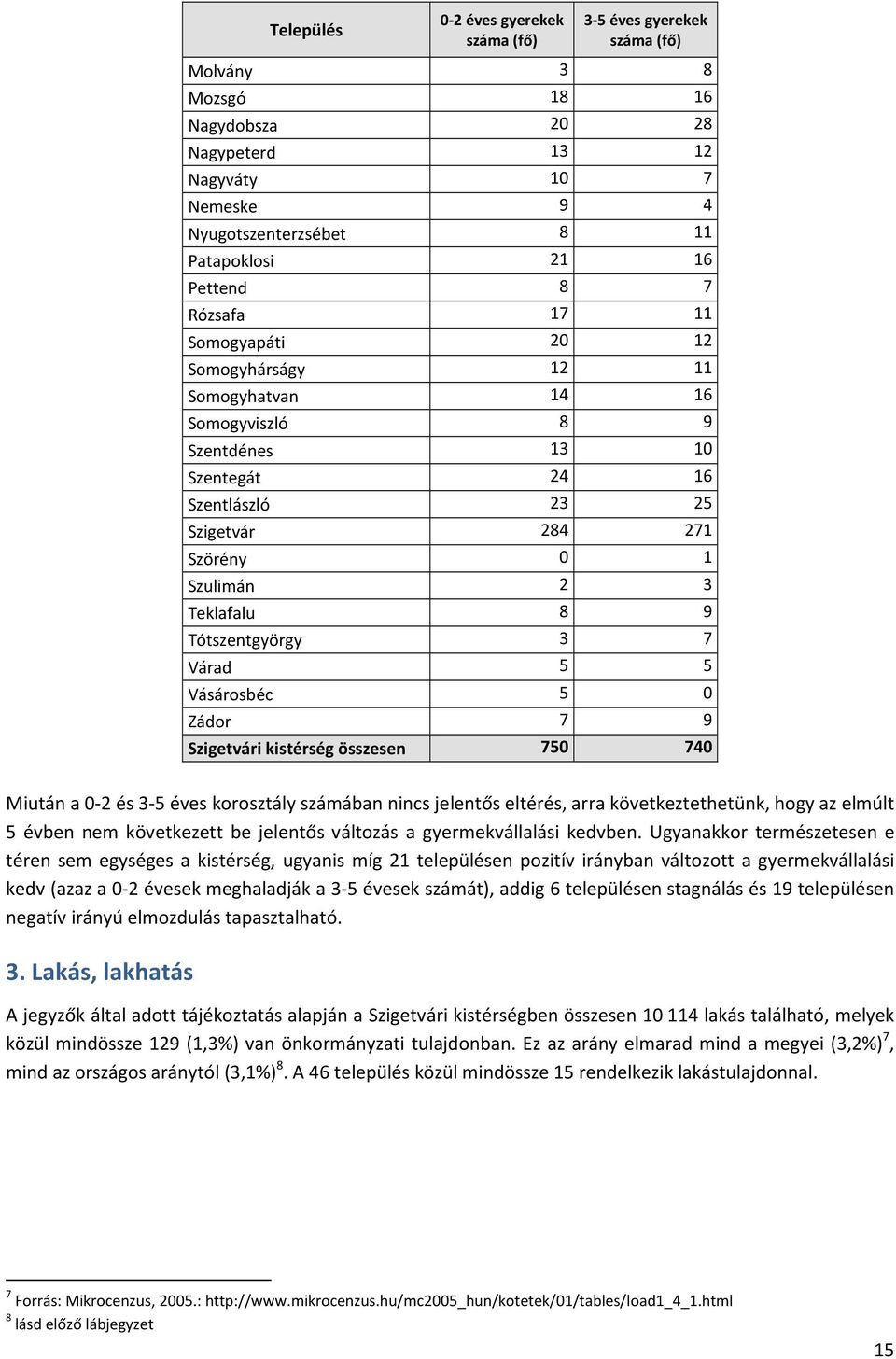Tótszentgyörgy 3 7 Várad 5 5 Vásárosbéc 5 0 Zádor 7 9 Szigetvári kistérség összesen 750 740 Miután a 0-2 és 3-5 éves korosztály számában nincs jelentős eltérés, arra következtethetünk, hogy az elmúlt