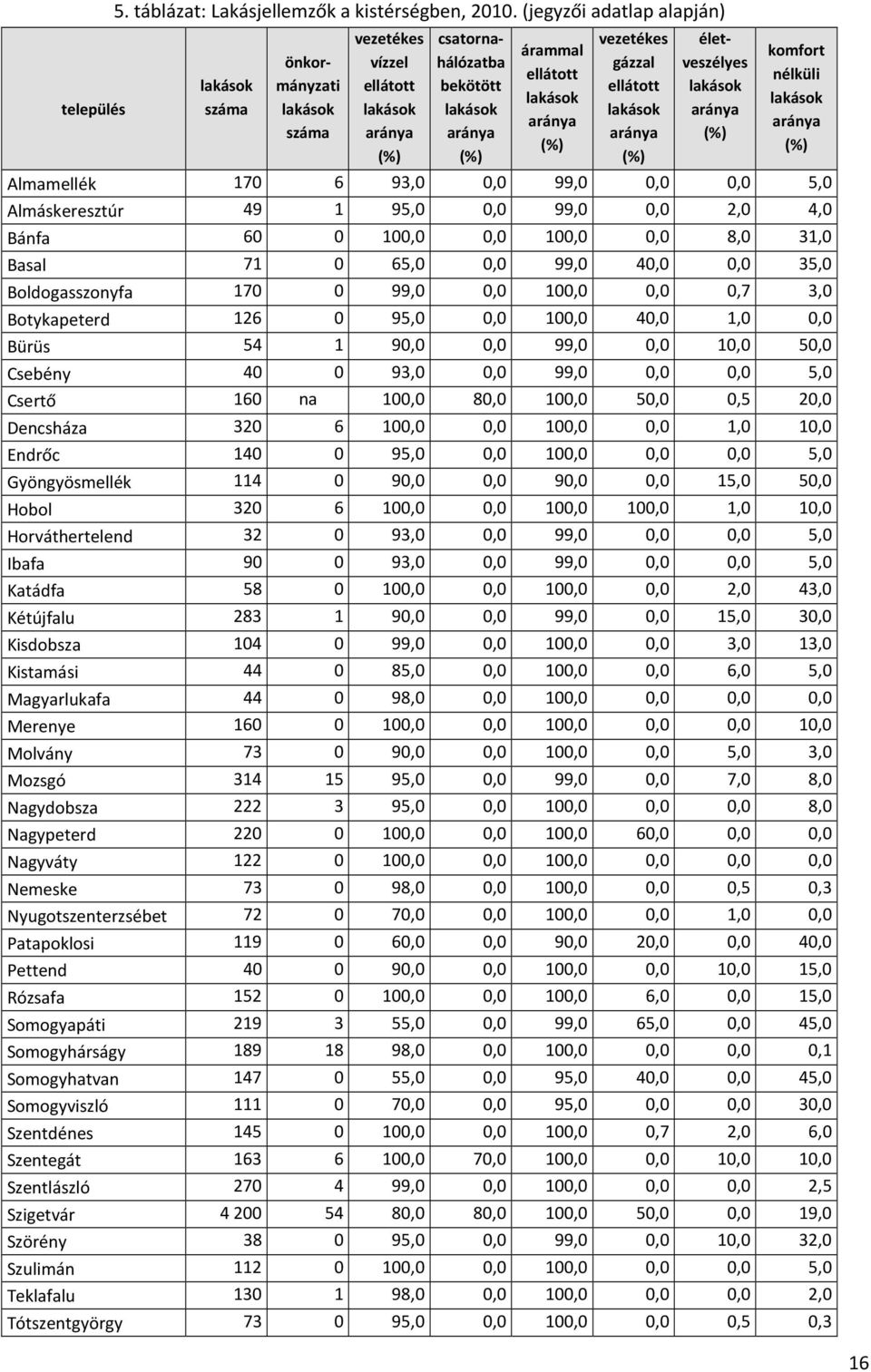 ellátott lakások aránya (%) életveszélyes lakások aránya (%) komfort nélküli lakások aránya (%) Almamellék 170 6 93,0 0,0 99,0 0,0 0,0 5,0 Almáskeresztúr 49 1 95,0 0,0 99,0 0,0 2,0 4,0 Bánfa 60 0