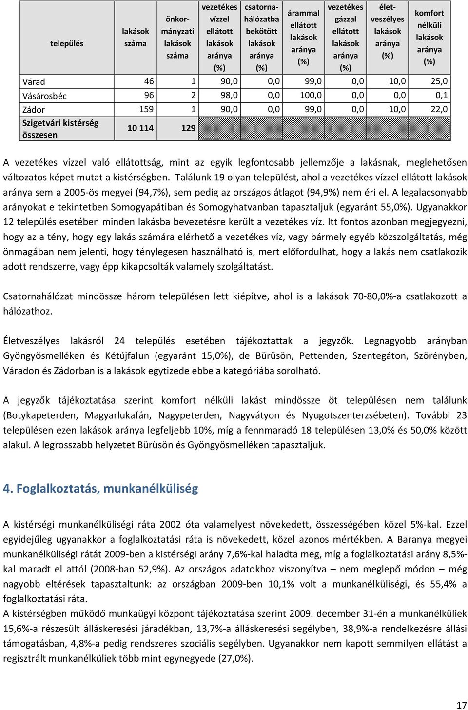 10,0 22,0 Szigetvári kistérség összesen 10114 129 A vezetékes vízzel való ellátottság, mint az egyik legfontosabb jellemzője a lakásnak, meglehetősen változatos képet mutat a kistérségben.