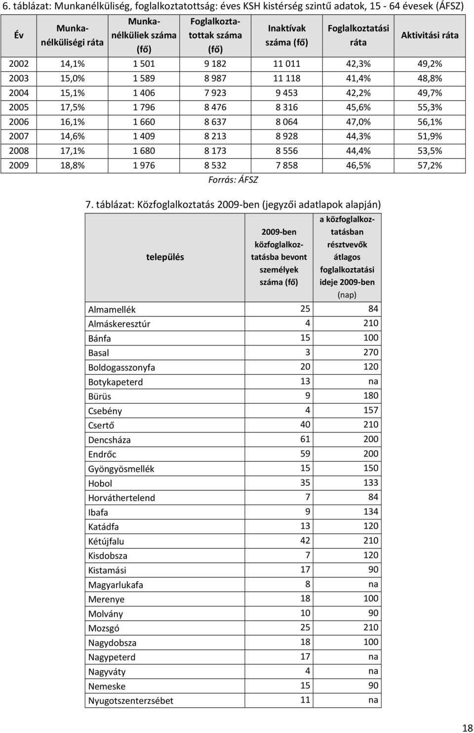 55,3% 2006 16,1% 1 660 8 637 8 064 47,0% 56,1% 2007 14,6% 1 409 8 213 8 928 44,3% 51,9% 2008 17,1% 1 680 8 173 8 556 44,4% 53,5% 2009 18,8% 1 976 8 532 7 858 46,5% 57,2% Forrás: ÁFSZ 7.