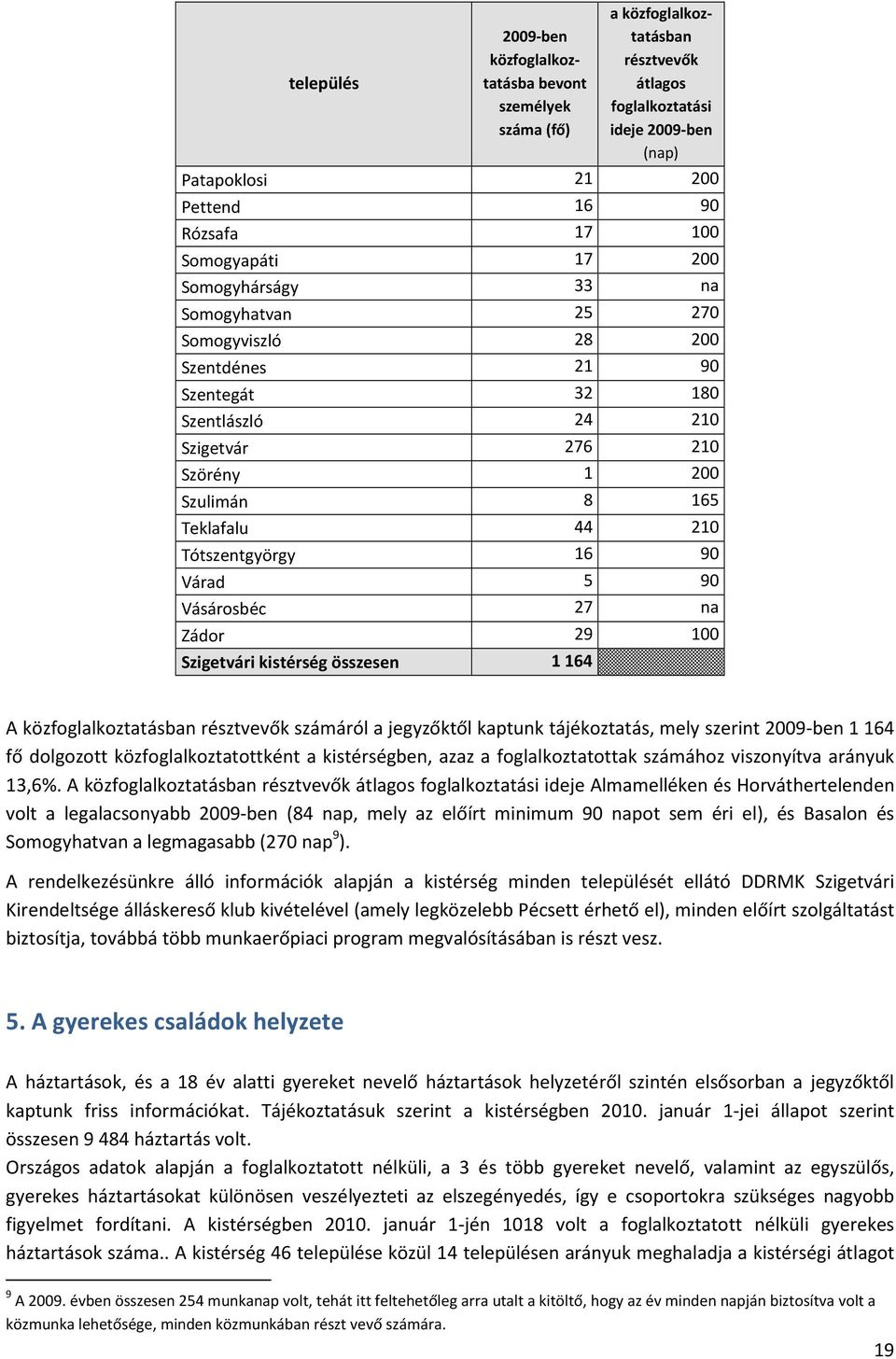 16 90 Várad 5 90 Vásárosbéc 27 na Zádor 29 100 Szigetvári kistérség összesen 1164 A közfoglalkoztatásban résztvevők számáról a jegyzőktől kaptunk tájékoztatás, mely szerint 2009-ben 1 164 fő