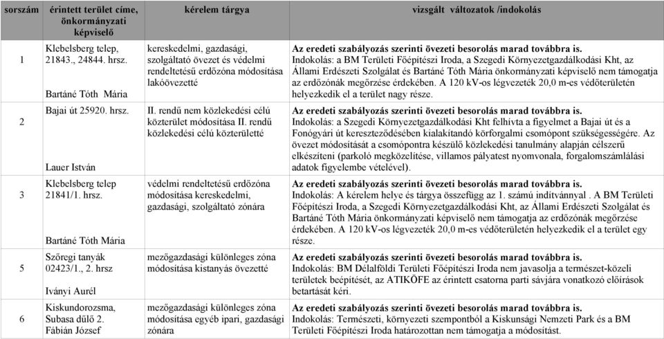 rendű közlekedési célú közterületté védelmi rendeltetésű erdőzóna módosítása kereskedelmi, gazdasági, szolgáltató zónára módosítása kistanyás övezetté módosítása egyéb ipari, gazdasági zónára