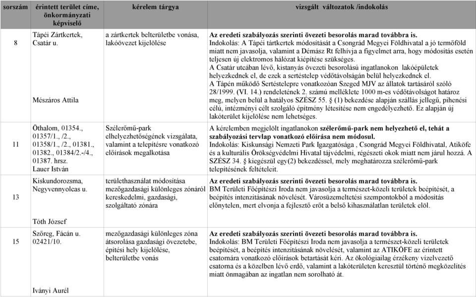 különleges zónáról kereskedelmi, gazdasági, szolgáltató zónára Indokolás: A Tápéi tártkertek módosítását a Csongrád Megyei Földhivatal a jó termőföld miatt nem javasolja, valamint a Démász Rt