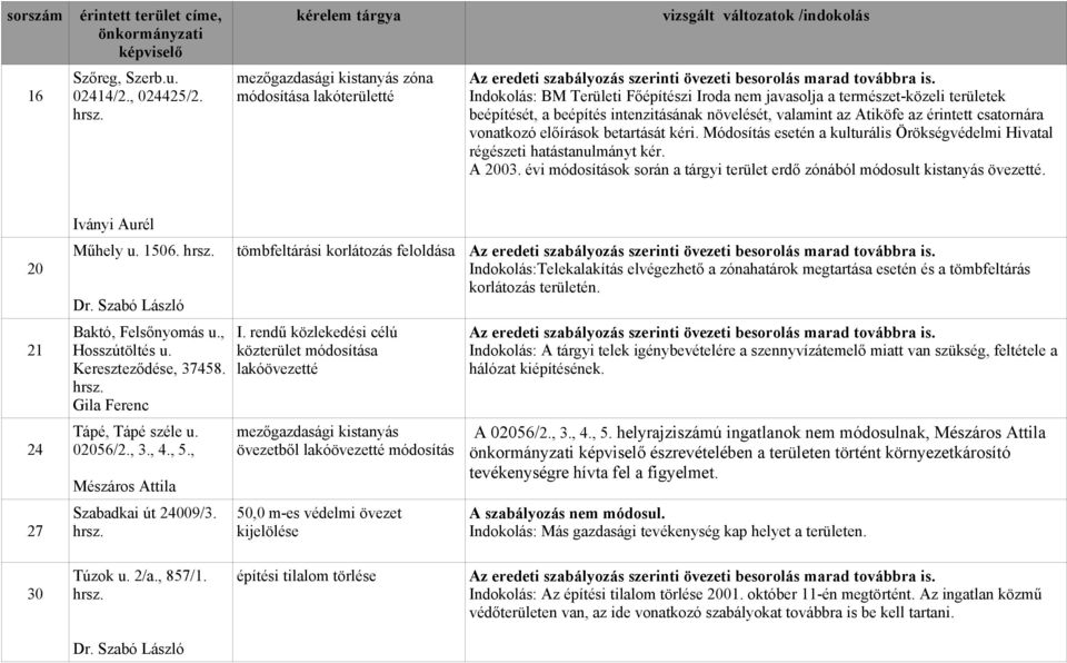 Atiköfe az érintett csatornára vonatkozó előírások betartását kéri. Módosítás esetén a kulturális Örökségvédelmi Hivatal régészeti hatástanulmányt kér. A 2003.