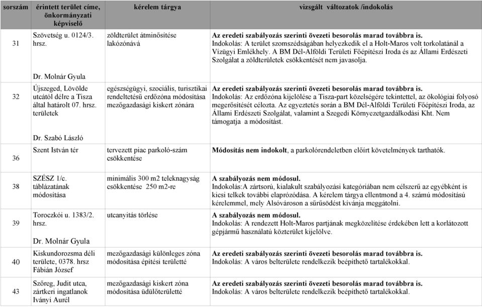 területek egészségügyi, szociális, turisztikai rendeltetésű erdőzóna módosítása mezőgazdasági kiskert zónára Indokolás: Az erdőzóna kijelölése a Tisza-part közelségére tekintettel, az ökológiai