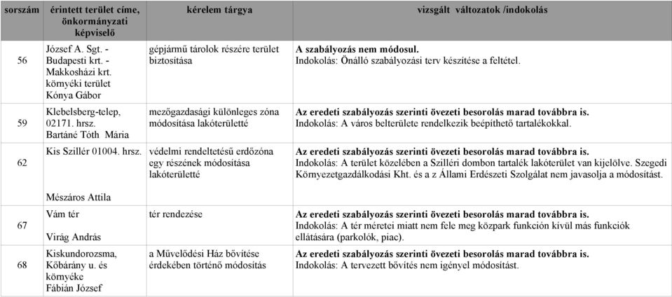 Indokolás: A terület közelében a Szilléri dombon tartalék lakóterület van kijelölve. Szegedi Környezetgazdálkodási Kht. és a z Állami Erdészeti Szolgálat nem javasolja a módosítást.