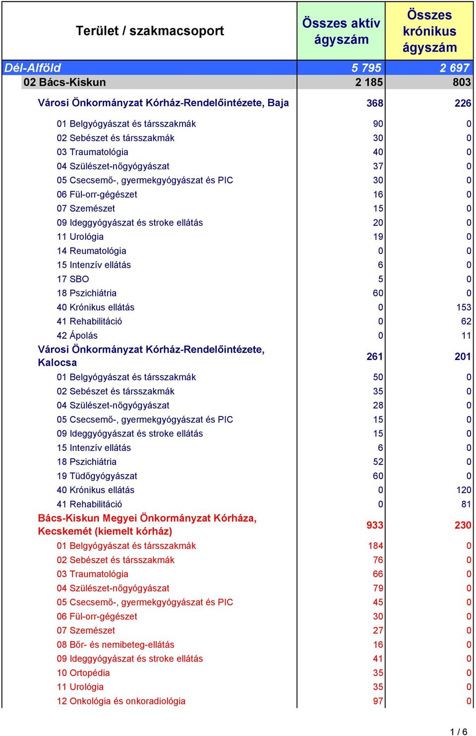 17 SBO 5 0 18 Pszichiátria 60 0 40 Krónikus ellátás 0 153 41 Rehabilitáció 0 62 42 Ápolás 0 11 Városi Önkormányzat Kórház-Rendelőintézete, Kalocsa 261 201 01 Belgyógyászat és társszakmák 50 0 02