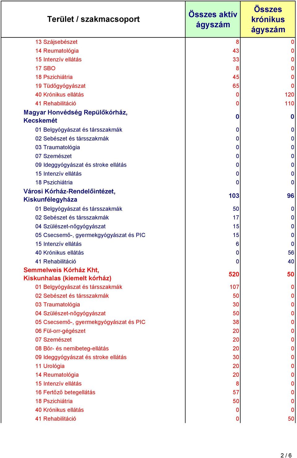 Városi Kórház-Rendelőintézet, Kiskunfélegyháza 103 96 01 Belgyógyászat és társszakmák 50 0 02 Sebészet és társszakmák 17 0 04 Szülészet-nőgyógyászat 15 0 40 Krónikus ellátás 0 56 41 Rehabilitáció 0