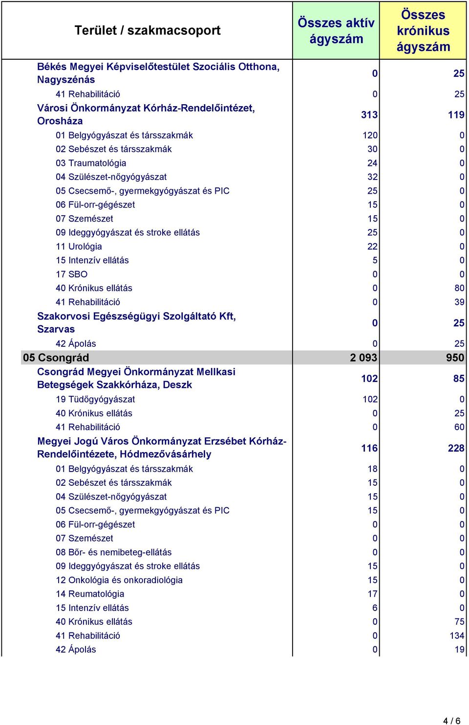 ellátás 25 0 11 Urológia 22 0 15 Intenzív ellátás 5 0 17 SBO 0 0 40 Krónikus ellátás 0 80 41 Rehabilitáció 0 39 Szakorvosi Egészségügyi Szolgáltató Kft, Szarvas 0 25 42 Ápolás 0 25 05 Csongrád 2 093