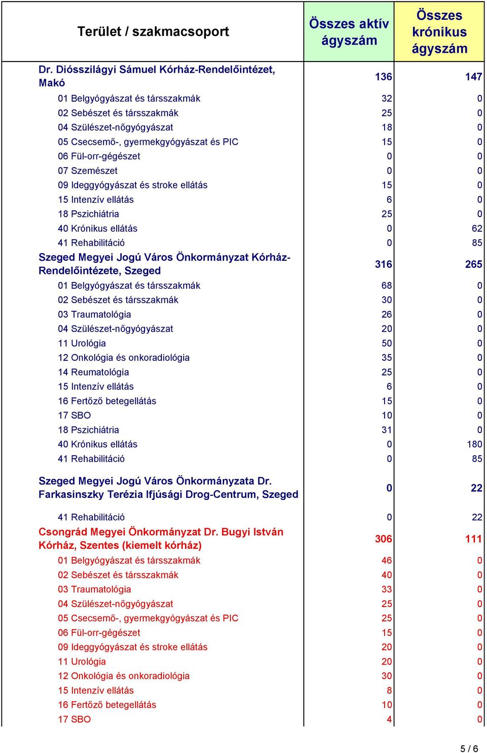 0 40 Krónikus ellátás 0 62 41 Rehabilitáció 0 85 Szeged Megyei Jogú Város Önkormányzat Kórház- Rendelőintézete, Szeged 316 265 01 Belgyógyászat és társszakmák 68 0 02 Sebészet és társszakmák 30 0 03