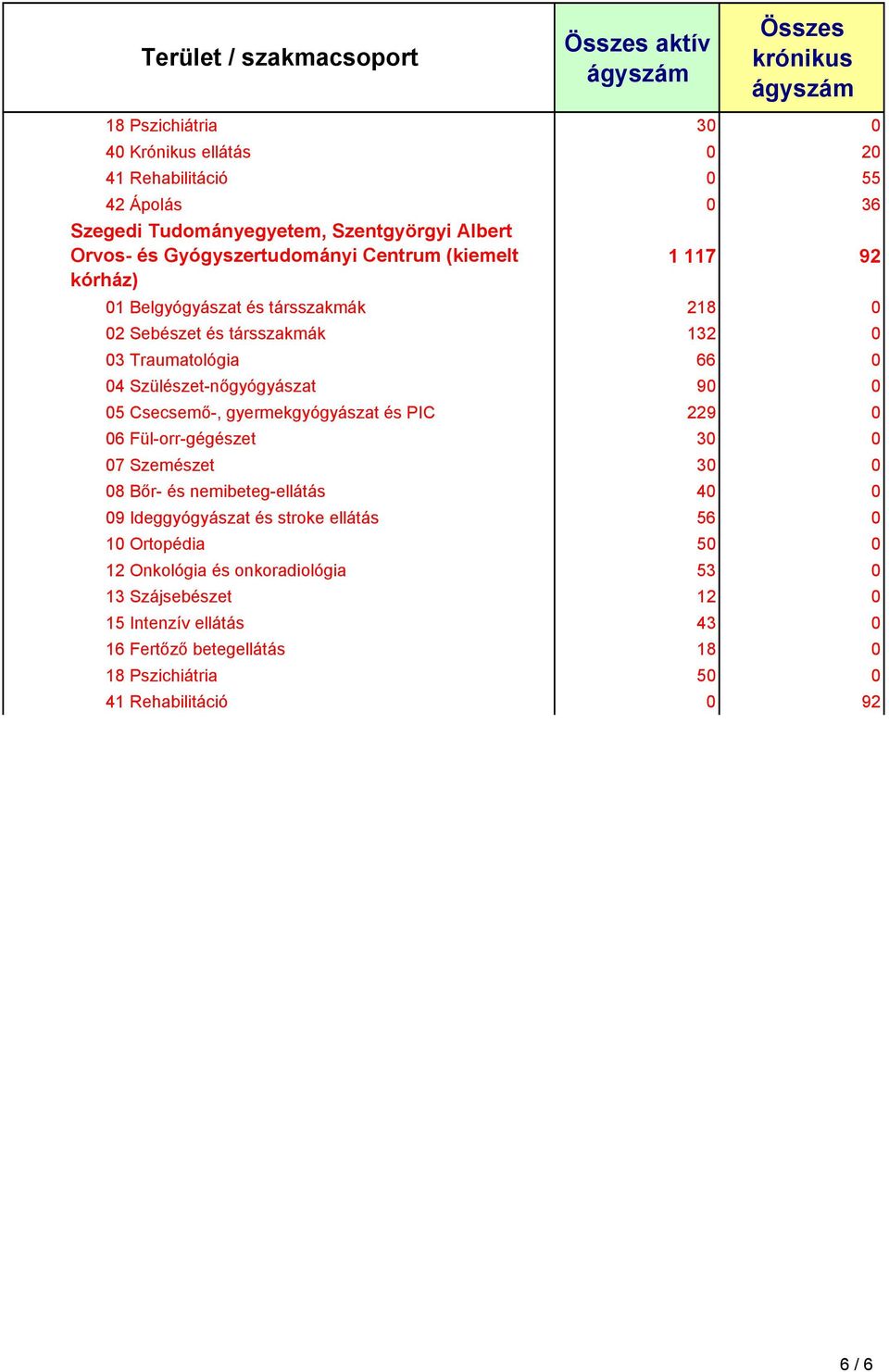 Csecsemő-, gyermekgyógyászat és PIC 229 0 06 Fül-orr-gégészet 30 0 07 Szemészet 30 0 08 Bőr- és nemibeteg-ellátás 40 0 09 Ideggyógyászat és stroke ellátás 56 0 10