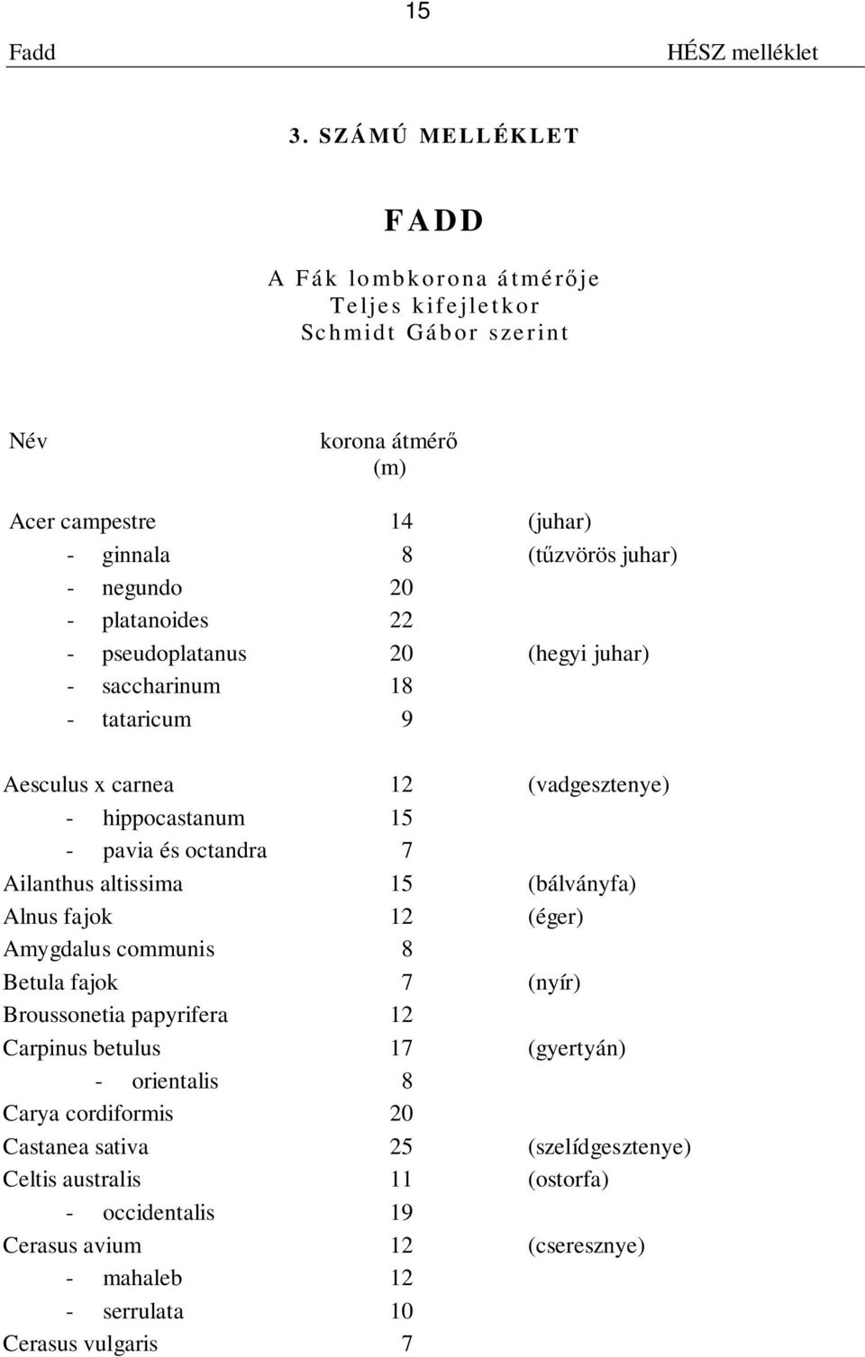 (tűzvörös juhar) - negundo 20 - platanoides 22 - pseudoplatanus 20 (hegyi juhar) - saccharinum 18 - tataricum 9 Aesculus x carnea 12 (vadgesztenye) - hippocastanum 15 - pavia és octandra 7