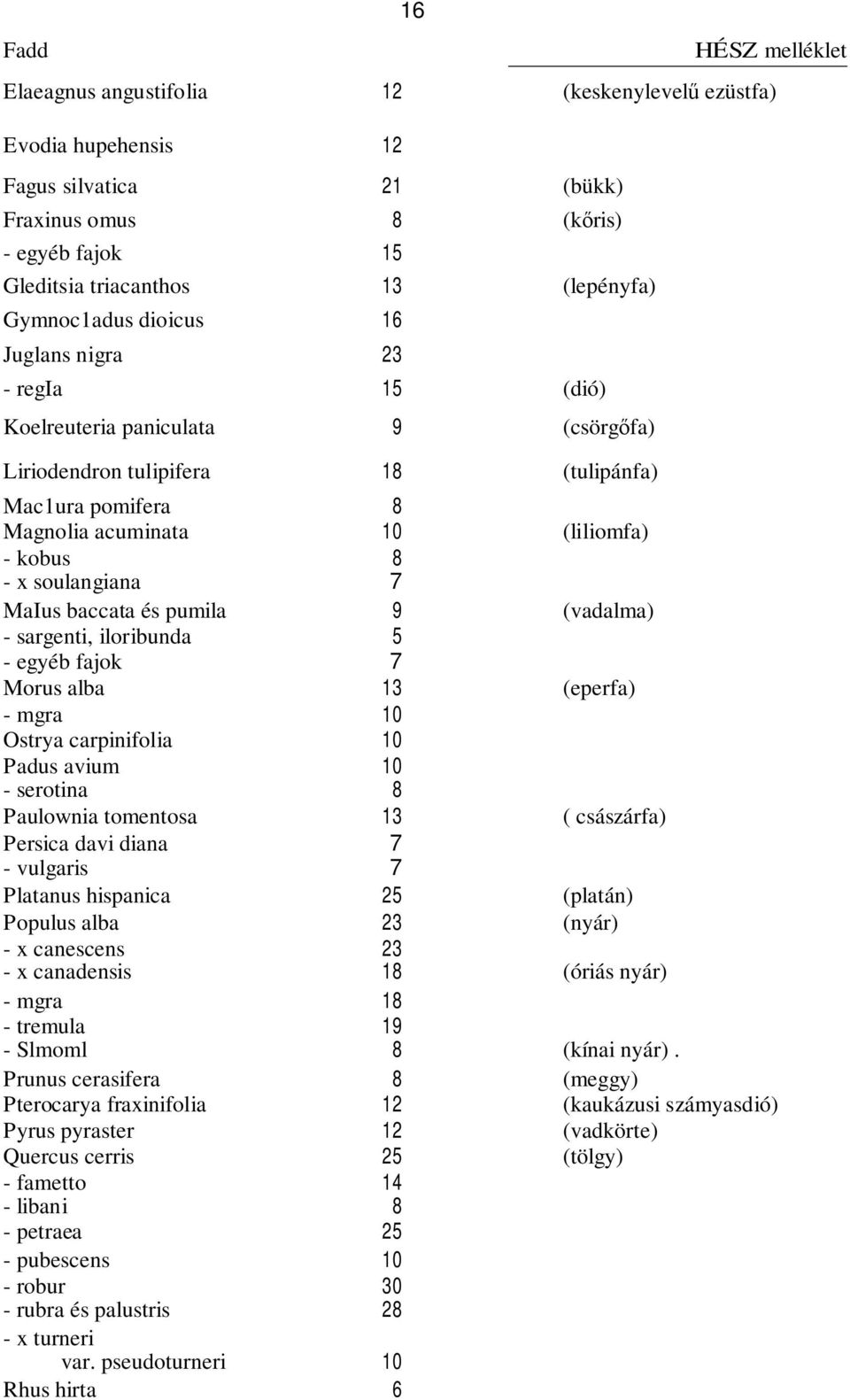 soulangiana 7 MaIus baccata és pumila 9 (vadalma) - sargenti, iloribunda 5 - egyéb fajok 7 Morus alba 13 (eperfa) - mgra 10 Ostrya carpinifolia 10 Padus avium 10 - serotina 8 Paulownia tomentosa 13 (