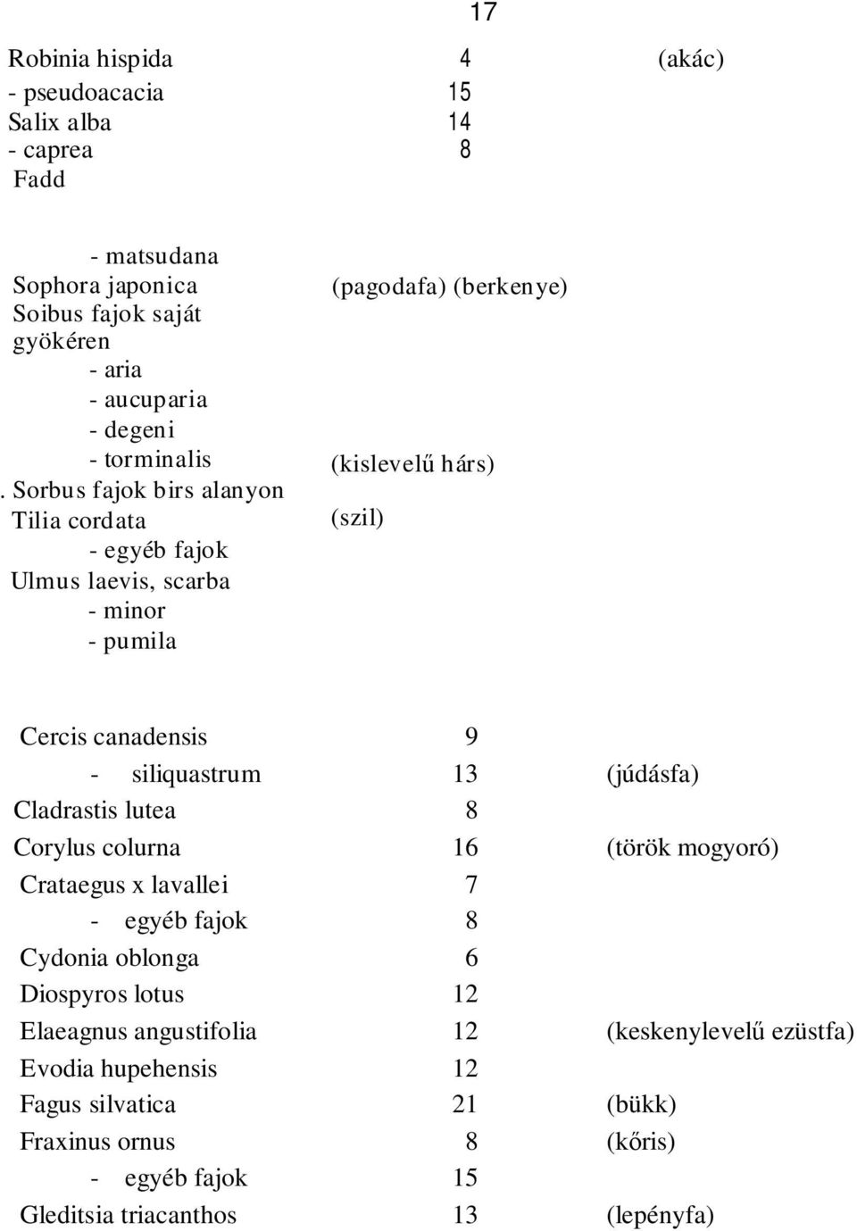 Sorbus fajok birs alanyon Tilia cordata - egyéb fajok Ulmus laevis, scarba - minor - pumila (pagodafa) (berkenye) (kislevelű hárs) (szil) Cercis canadensis 9 -