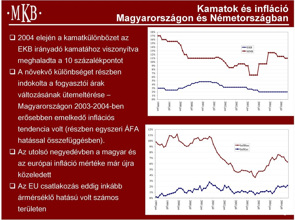 5% 4% 3% 2% 1% EKB MNB erősebben emelkedő inflációs tendencia volt (részben egyszeri ÁFA hatással összefüggésben).