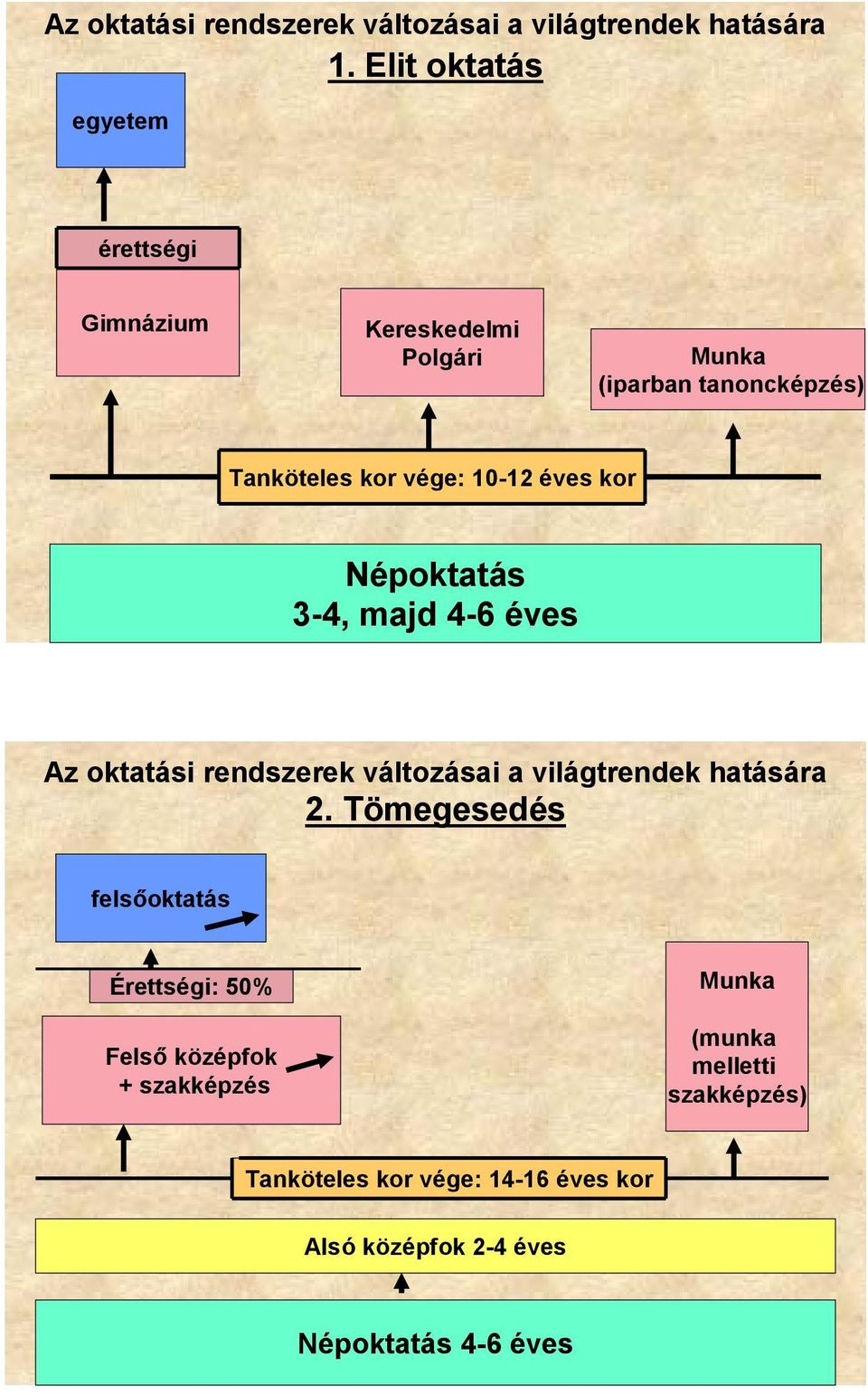 10-12 éves kor Népoktatás 3-4, majd 4-6 éves Az oktatási rendszerek változásai a világtrendek hatására 2.