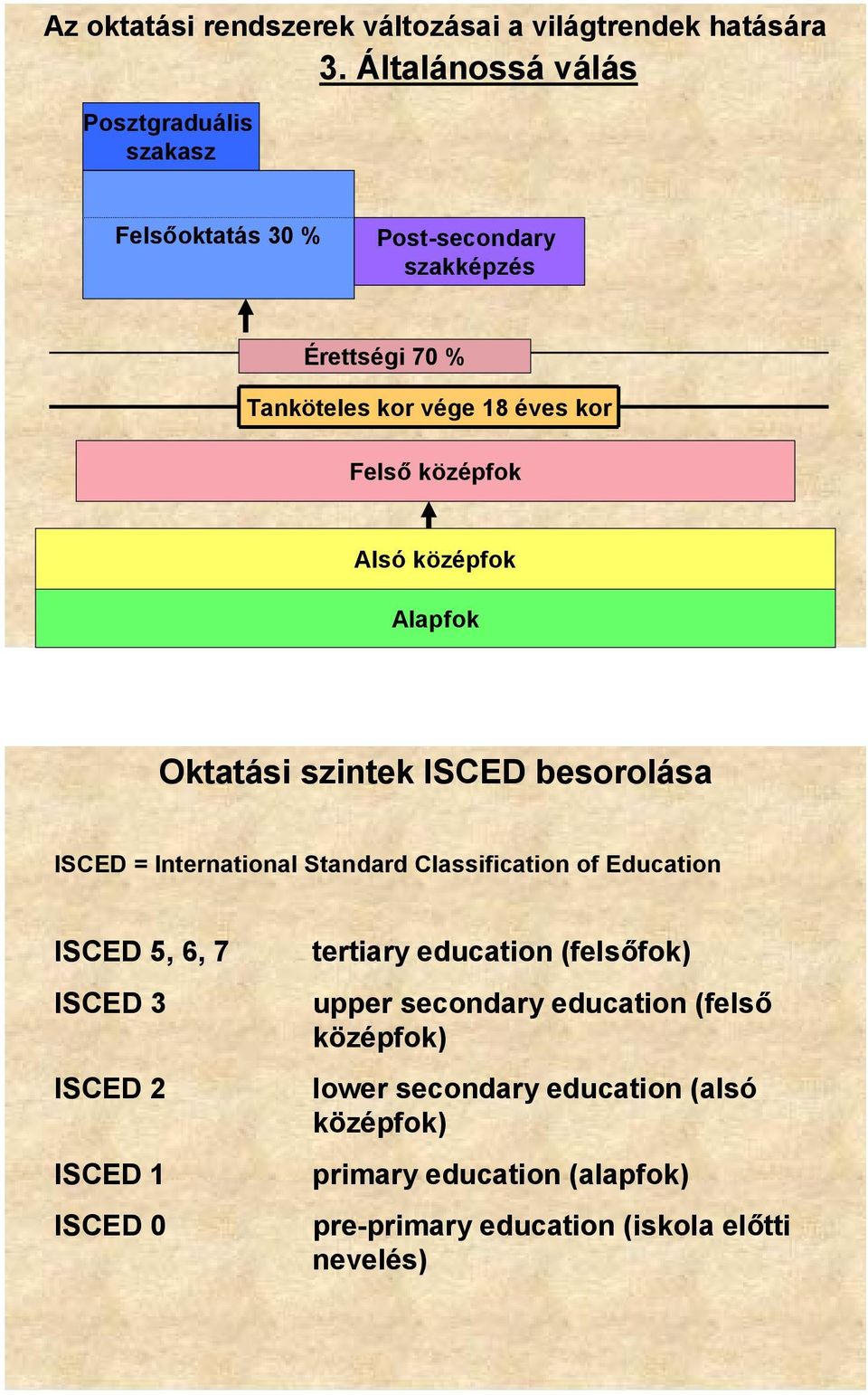 középfok Alsó középfok Alapfok Oktatási szintek ISCED besorolása ISCED = International Standard Classification of Education ISCED 5, 6, 7