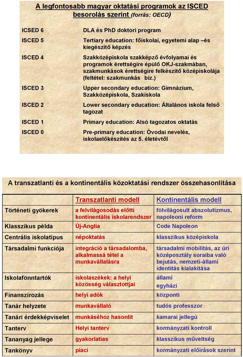 ) Upper secondary education: Gimnázium, Szakközépiskola, Szakiskola Lower secondary education: Általános iskola felső tagozat Primary education: Alsó tagozatos oktatás Pre-primary education: Óvodai