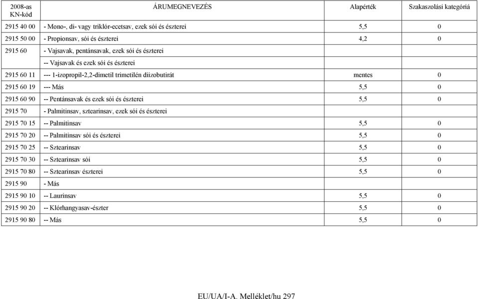 Palmitinsav, sztearinsav, ezek sói és észterei 2915 70 15 -- Palmitinsav 5,5 0 2915 70 20 -- Palmitinsav sói és észterei 5,5 0 2915 70 25 -- Sztearinsav 5,5 0 2915 70 30 -- Sztearinsav