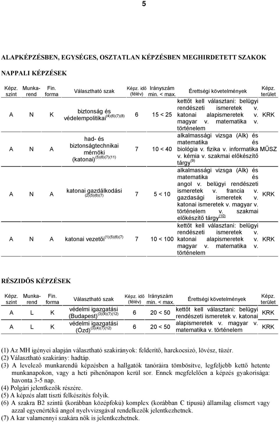 7 10 < 100 Érettségi követelmények kettőt kell választani: belügyi rendészeti ismeretek v. katonai alapismeretek v. magyar v. matematika v.