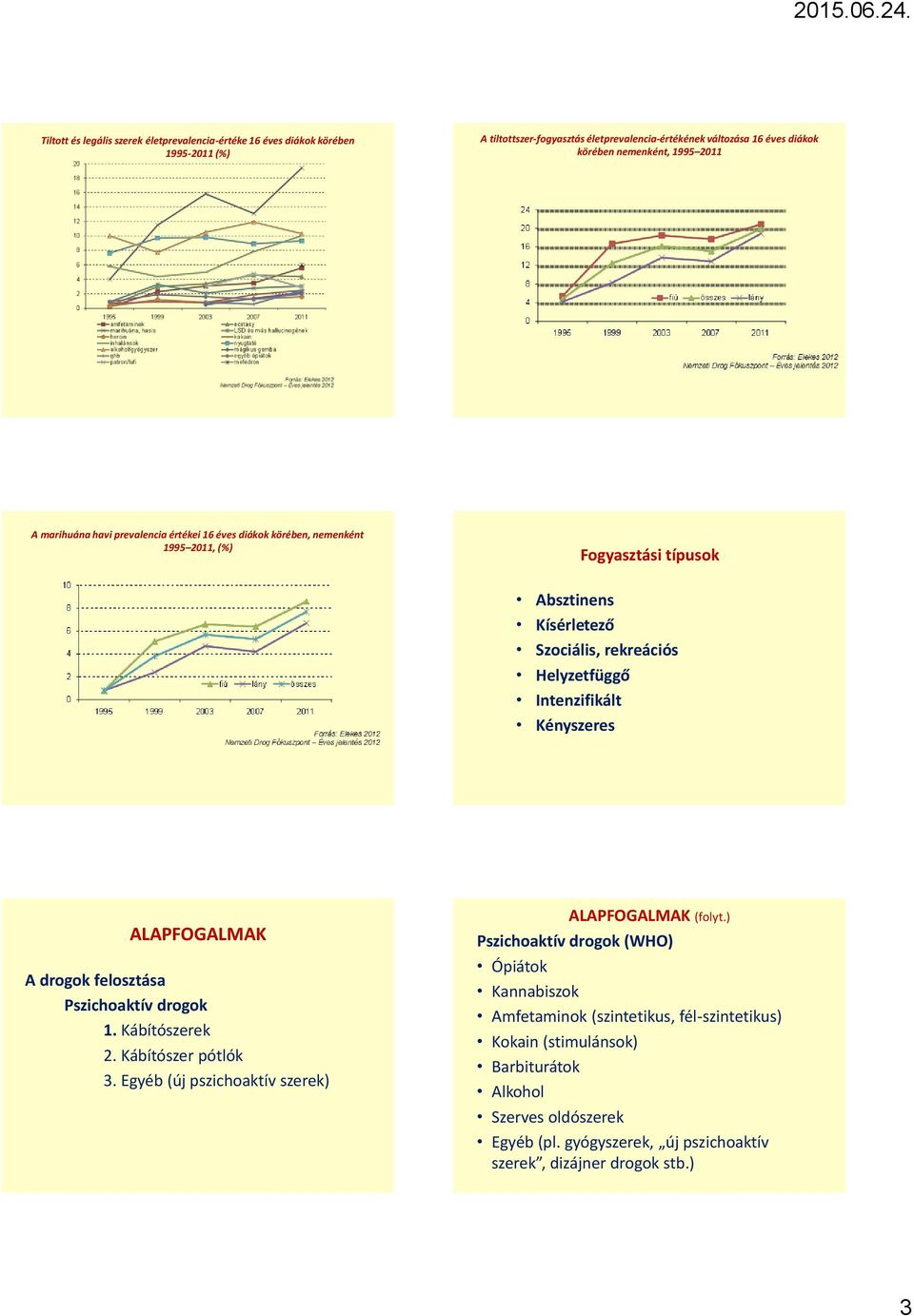 Intenzifikált Kényszeres ALAPFOGALMAK A drogok felosztása Pszichoaktív drogok 1. Kábítószerek 2. Kábítószer pótlók 3.