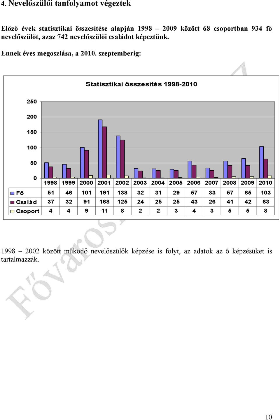 szeptemberig: Statisztikai összesítés 1998-2010 250 200 150 100 50 0 1998 1999 2000 2001 2002 2003 2004 2005 2006 2007 2008 2009 2010 Fő 51 46