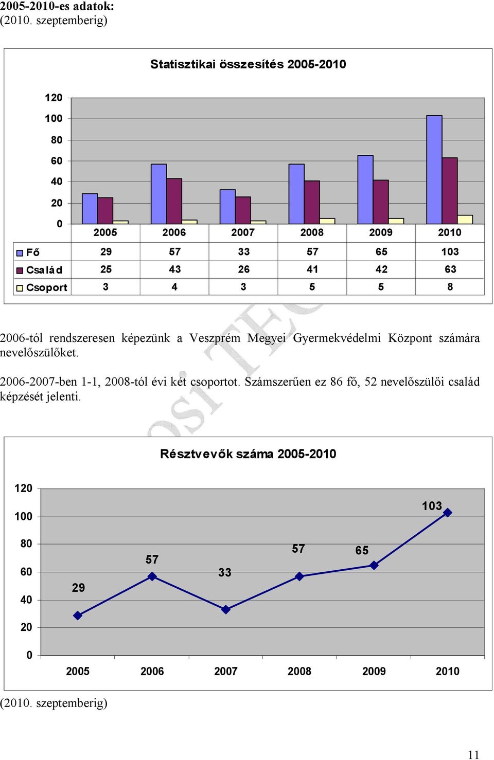 25 43 26 41 42 63 Csoport 3 4 3 5 5 8 2006-tól rendszeresen képezünk a Veszprém Megyei Gyermekvédelmi Központ számára