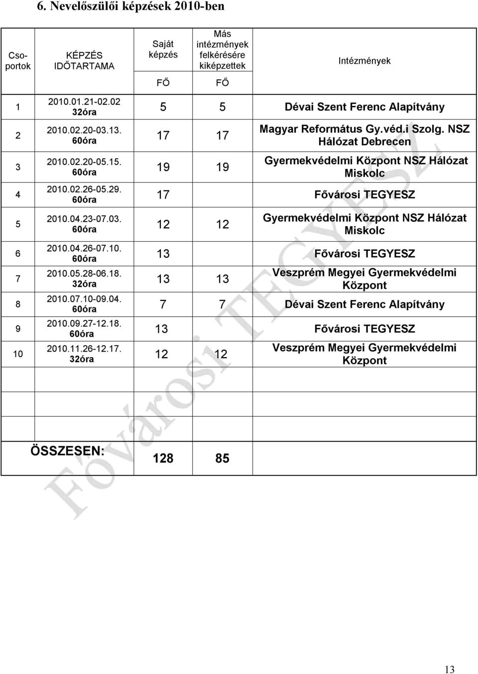 NSZ Hálózat Debrecen Gyermekvédelmi Központ NSZ Hálózat Miskolc 2010.02.26-05.29. 60óra 17 Fővárosi TEGYESZ 2010.04.23-07.03. 60óra 12 12 Gyermekvédelmi Központ NSZ Hálózat Miskolc 2010.04.26-07.10. 60óra 13 Fővárosi TEGYESZ 2010.
