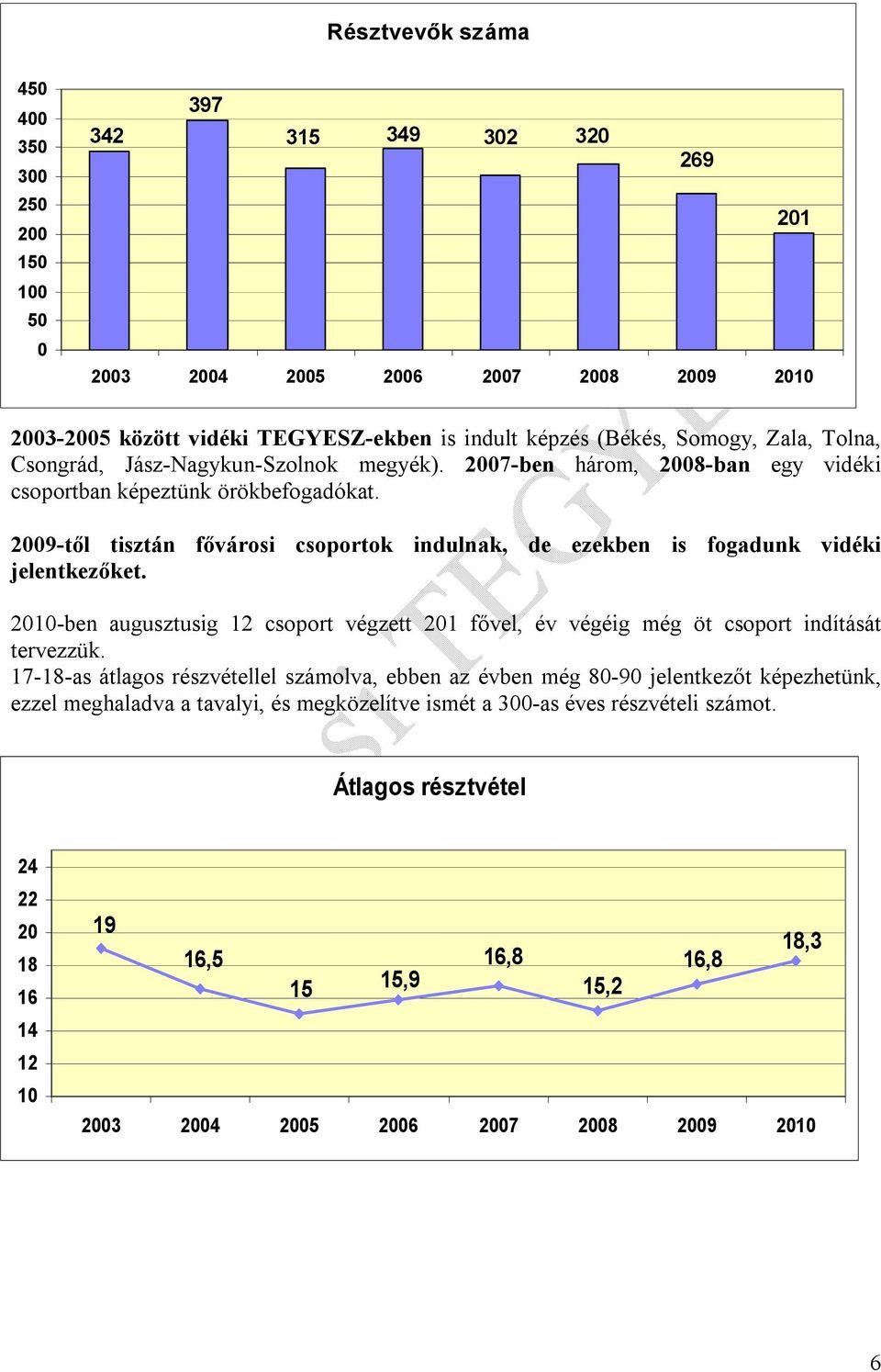 2009-től tisztán fővárosi csoportok indulnak, de ezekben is fogadunk vidéki jelentkezőket. 2010-ben augusztusig 12 csoport végzett 201 fővel, év végéig még öt csoport indítását tervezzük.