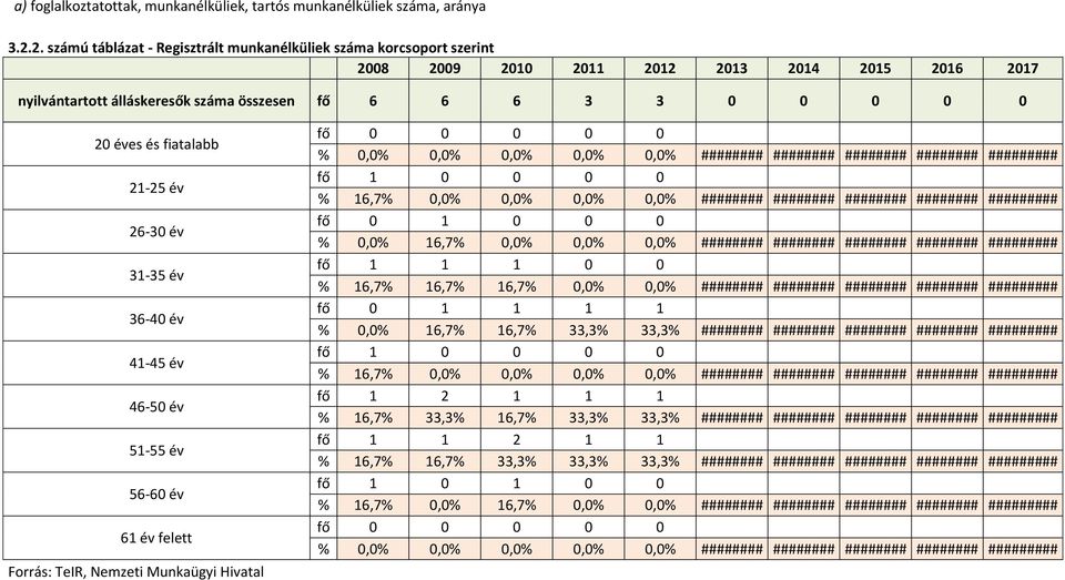 fiatalabb 21-25 év 26-30 év 31-35 év 36-40 év 41-45 év 46-50 év 51-55 év 56-60 év 61 év felett Forrás: TeIR, Nemzeti Munkaügyi Hivatal fő 0 0 0 0 0 % 0,0% 0,0% 0,0% 0,0% 0,0% ######## ########