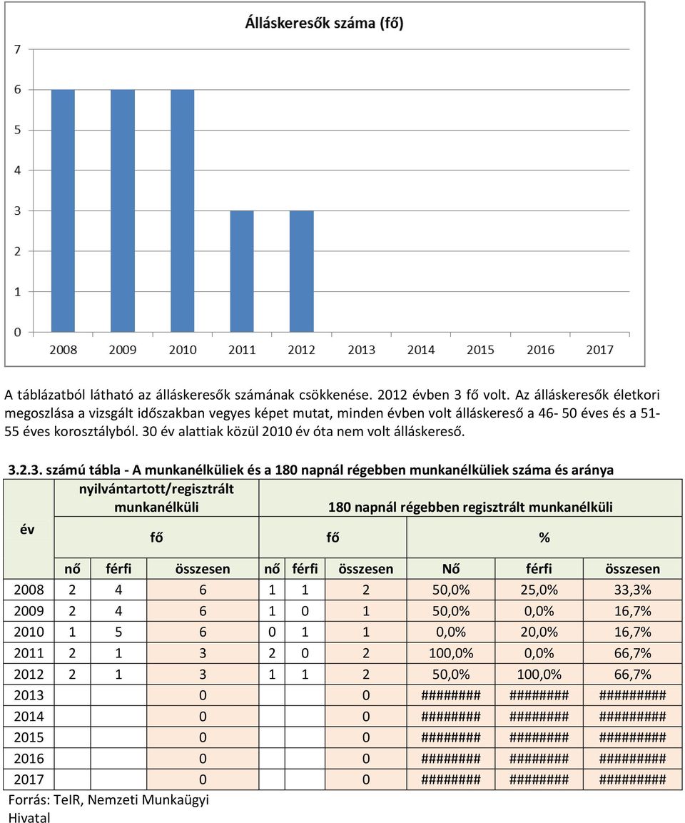 30 év alattiak közül 2010 év óta nem volt álláskereső. 3.2.3. számú tábla - A munkanélküliek és a 180 napnál régebben munkanélküliek száma és aránya nyilvántartott/regisztrált munkanélküli 180 napnál