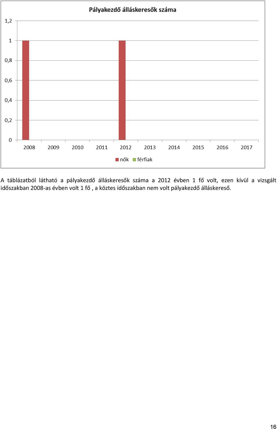 vizsgált időszakban 2008-as évben volt 1 fő, a