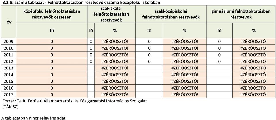 résztvevők gimnáziumi felnőttoktatásban résztvevők fő fő % fő % fő % 2009 0 0 #ZÉRÓOSZTÓ! 0 #ZÉRÓOSZTÓ! 0 #ZÉRÓOSZTÓ! 2010 0 0 #ZÉRÓOSZTÓ! 0 #ZÉRÓOSZTÓ! 0 #ZÉRÓOSZTÓ! 2011 0 0 #ZÉRÓOSZTÓ!