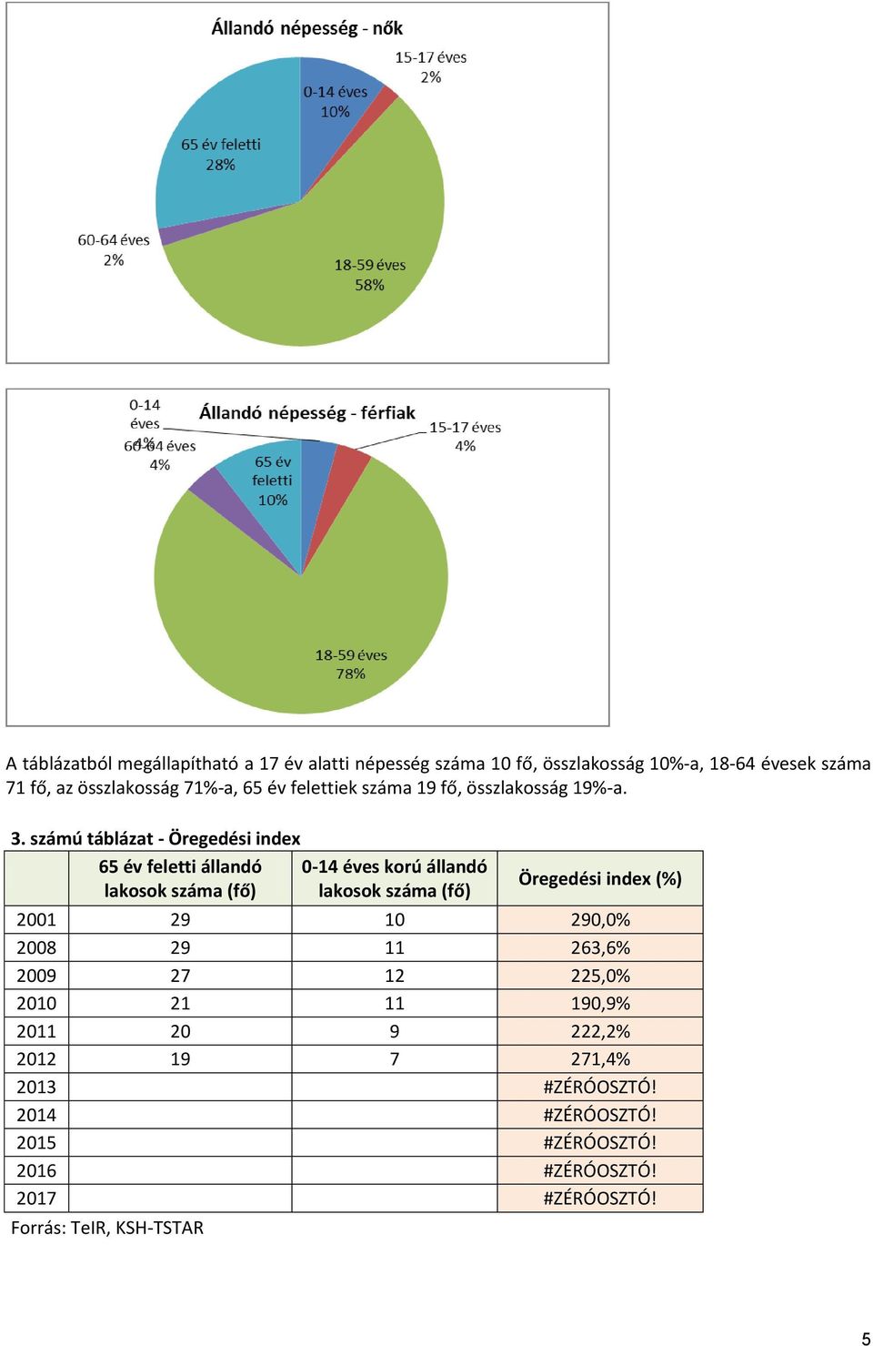 számú táblázat - Öregedési index 65 év feletti állandó 0-14 éves korú állandó lakosok száma (fő) lakosok száma (fő) Öregedési index