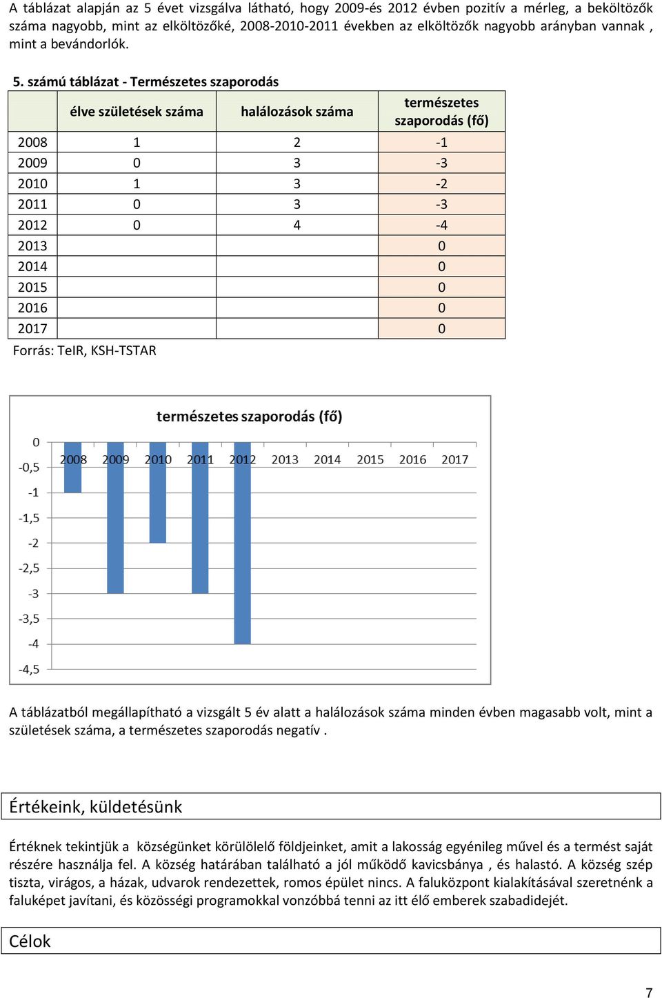 számú táblázat - Természetes szaporodás élve születések száma halálozások száma természetes szaporodás (fő) 2008 1 2-1 2009 0 3-3 2010 1 3-2 2011 0 3-3 2012 0 4-4 2013 0 2014 0 2015 0 2016 0 2017 0