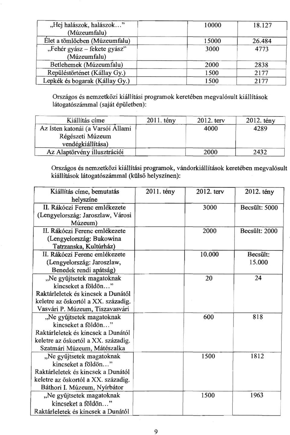 ) 1500 2177 Országos és nemzetközi kiállítási programo k keretében megvalósult kiállítások látogatószámmal (saját épületben): Kiállítás címe 2011. tény 2012. terv 2012.