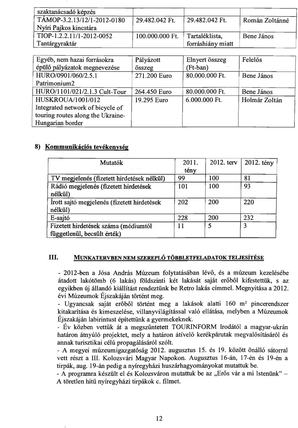 Tartaléklista, forráshiány miatt Pályázott összeg 271.200 Euro Elnyert összeg (Ft-ban) 80.000.000 Ft. Bene János Felelős Bene János 264.450 Euro 80.000.000 Ft. Bene János 19.295 Euro 6.000.000 Ft. Holmár Zoltán 8) Kommunikációs tevékenység Mutatók 2011.