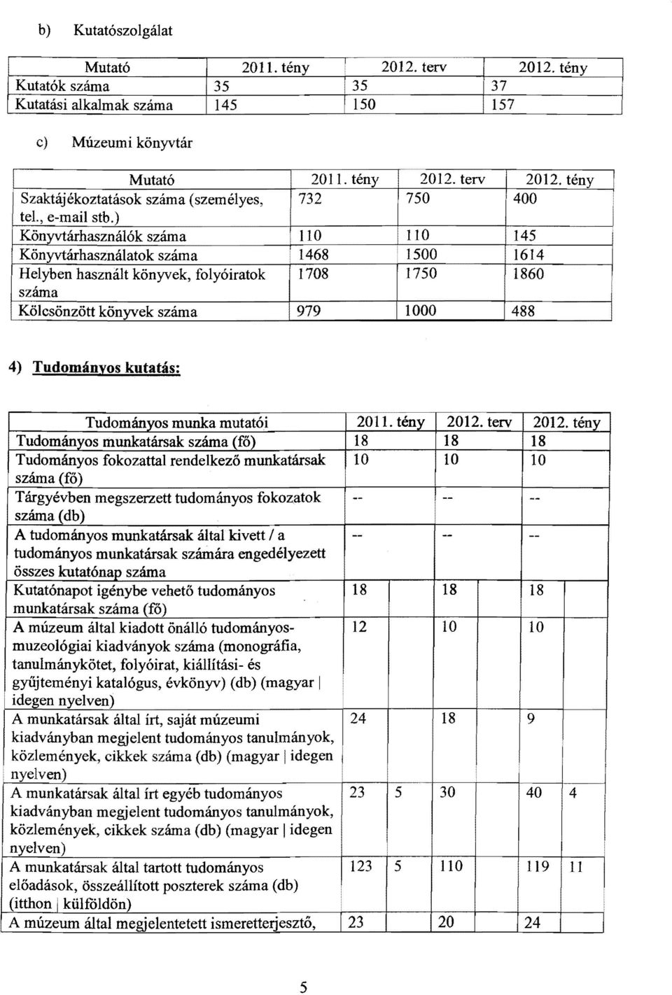 ) Könyvtárhasználók száma Könyvtárhasználatok száma Helyben használt könyvek, folyóiratok száma lo 1468 1708 110 1500 1750 Kölcsönzött könyvek száma 979 1000 145 1614 1860 i 4) Tudományos kutatás: