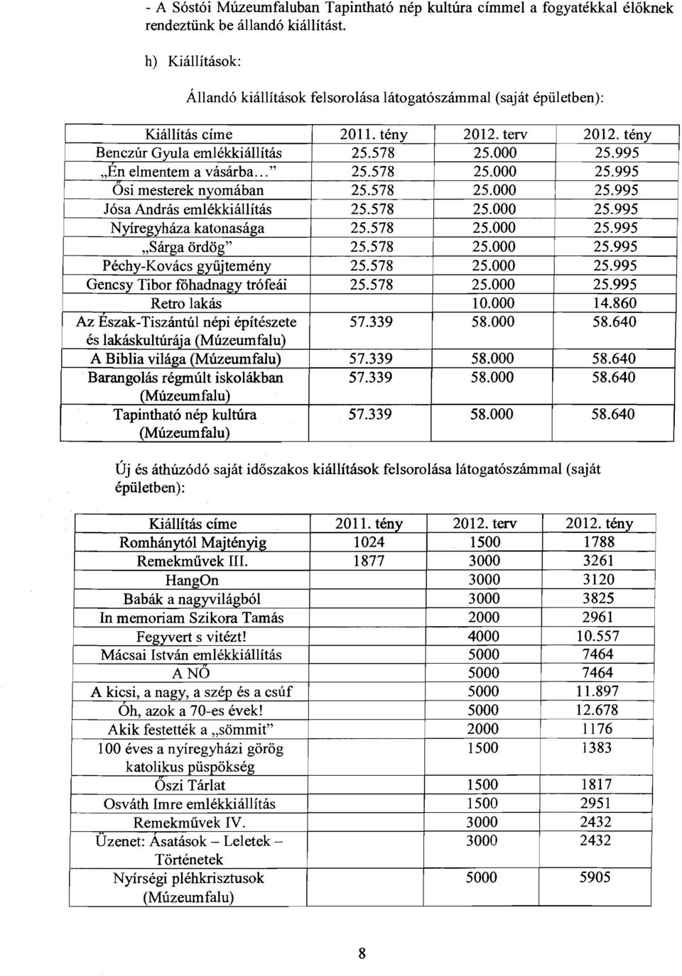 995 "En elmentem a vásárba..." 25.578 25.000 25.995 Osi mesterek nyomában 25.578 25.000 25.995 Jósa András emlékkiállítás 25.578 25.000 25.995 Nyíregyháza katonasága 25.578 25.000 25.995 "Sárga ördög" 25.