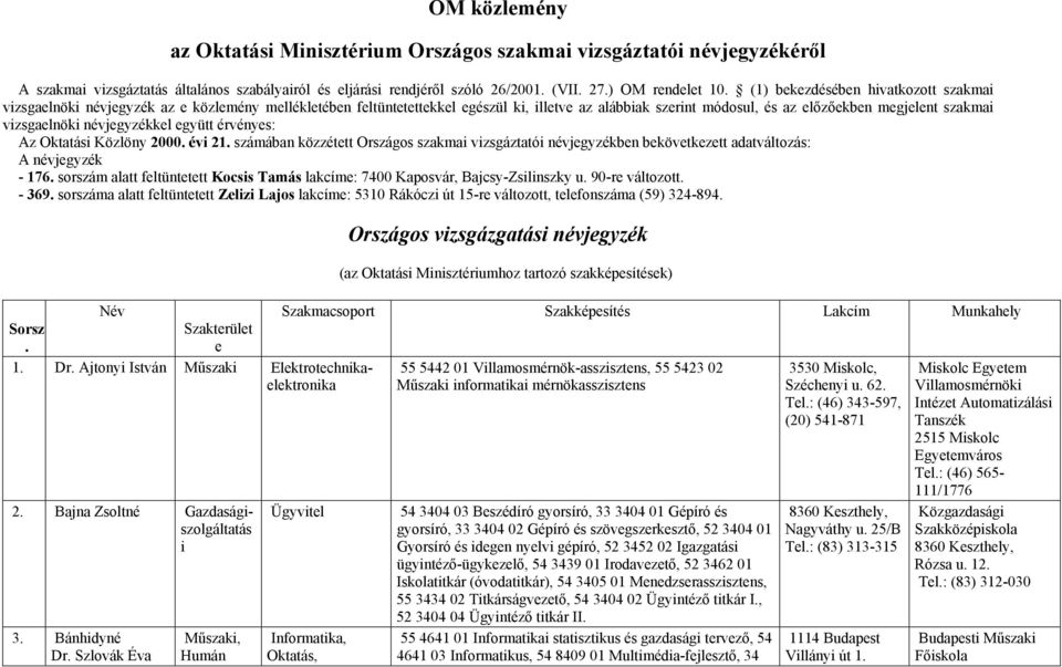 névjegyzékkel együtt érvényes: Az Oktatás Közlöny 2000. év 21. számában közzétett Országos szakma vzsgáztató névjegyzékben bekövetkezett adatváltozás: A névjegyzék - 176.