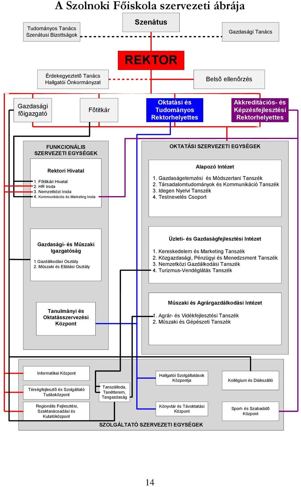 Nemzetközi Iroda 4. Kommunikációs és Marketing Iroda OKTATÁSI SZERVEZETI EGYSÉGEK Alapozó Intézet 1. Gazdaságelemzési és Módszertani Tanszék 2. Társadalomtudományok és Kommunikáció Tanszék 3.