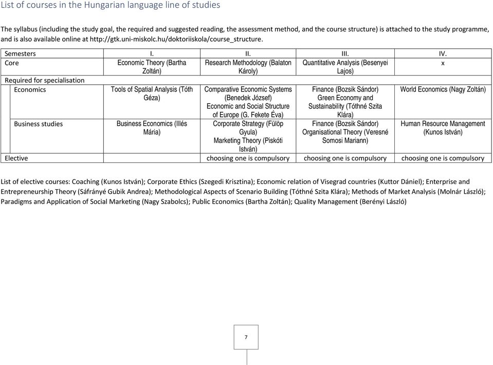 Core Economic Theory (Bartha Research Methodology (Balaton Quantitative Analysis (Besenyei Zoltán) Károly) Lajos) Required for specialisation Economics Business studies Tools of Spatial Analysis