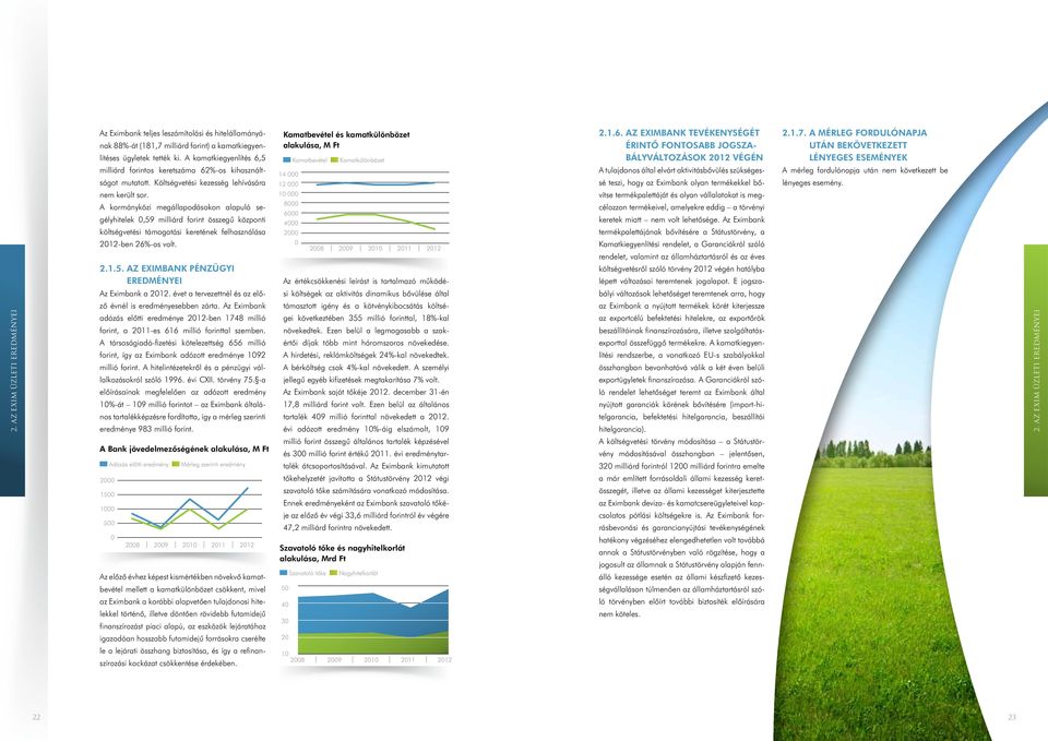 A kormányközi megállapodásokon alapuló segélyhitelek 0,59 milliárd forint összegű központi költségvetési támogatási keretének felhasználása 2012-ben 26%-os volt. 2.1.5. Az Eximbank pénzügyi eredményei Az Eximbank a 2012.