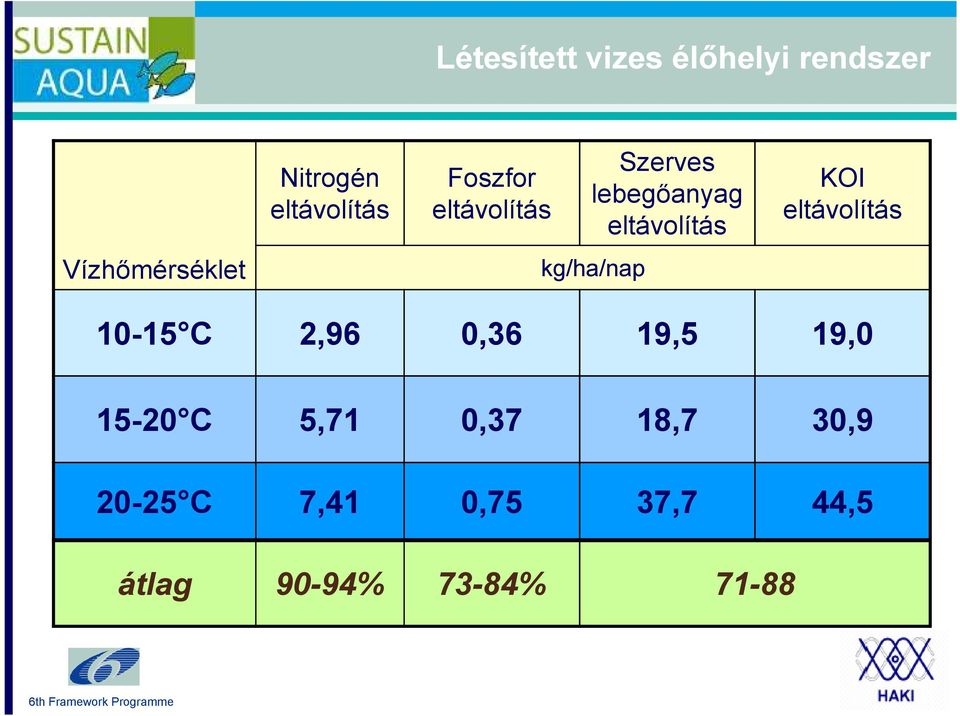 kg/ha/nap 10-15 C 2,96 0,36 19,5 19,0 15-20 C 5,71 0,37