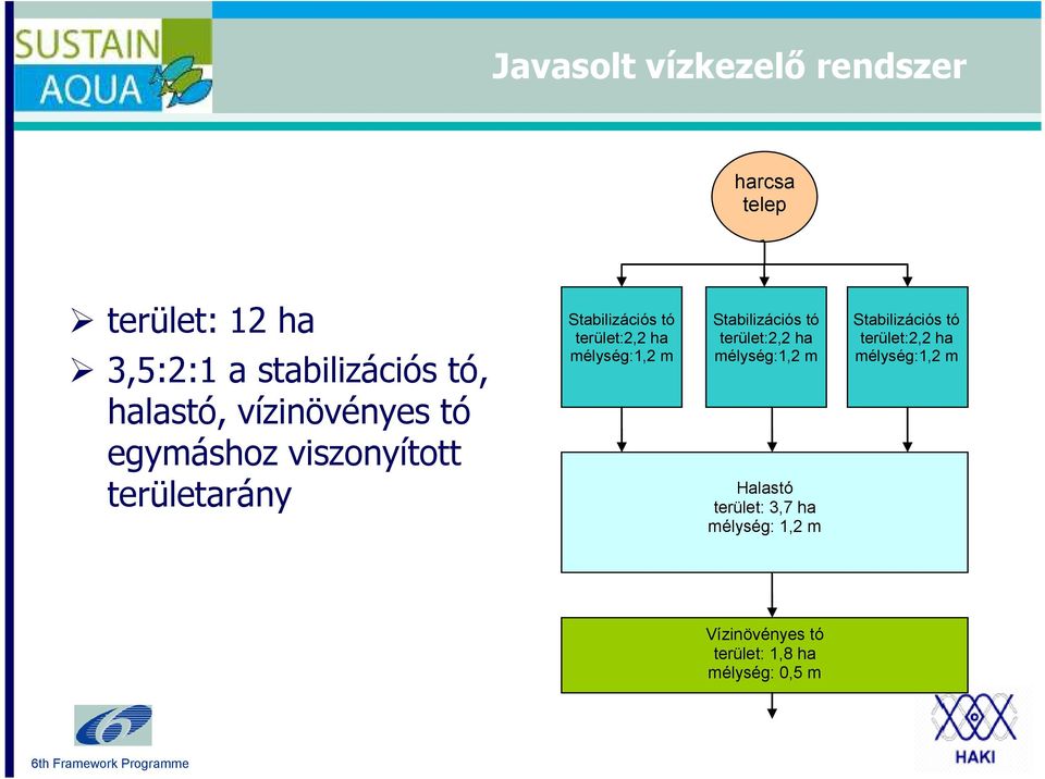 ha mélység:1,2 m Stabilizációs tó terület:2,2 ha mélység:1,2 m Halastó terület: 3,7 ha