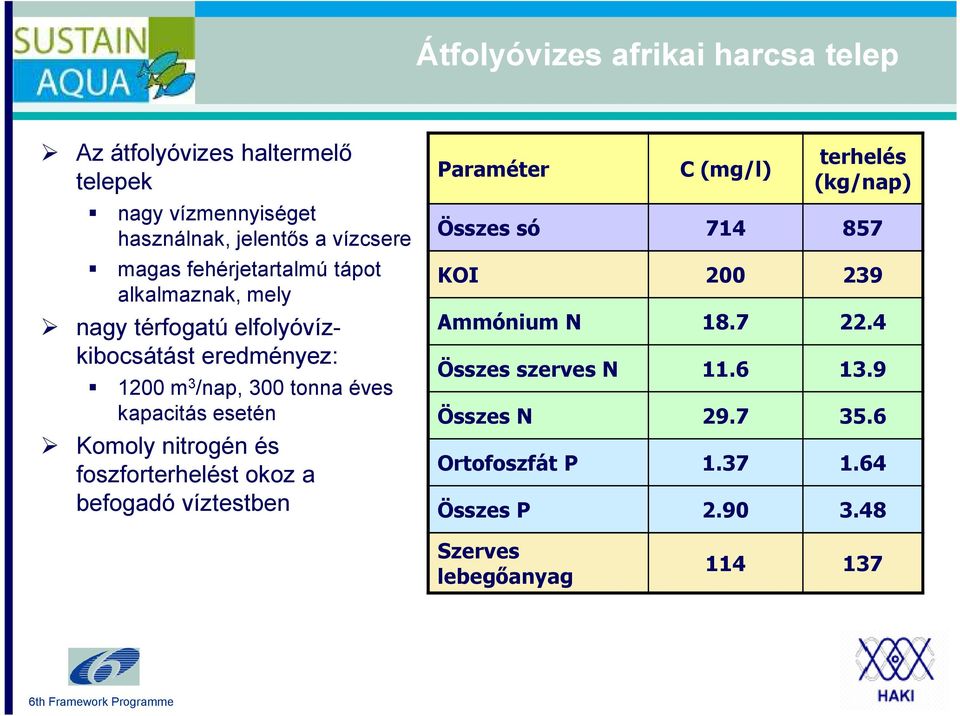 esetén Komoly nitrogén és foszforterhelést okoz a befogadó víztestben Paraméter C (mg/l) terhelés (kg/nap) Összes só 714 857 KOI 200