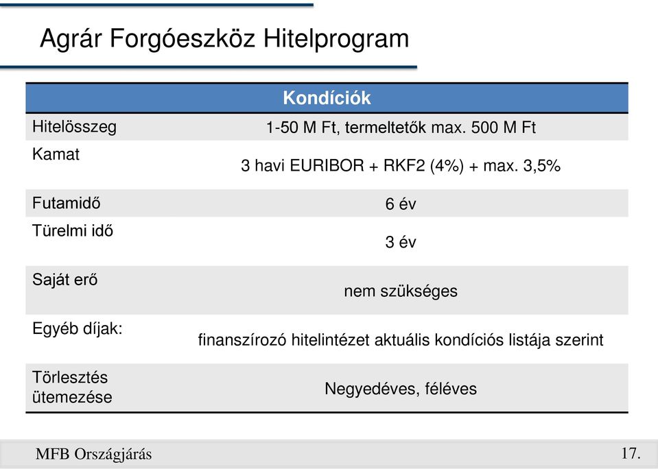 500 M Ft 3 havi EURIBOR + RKF2 (4%) + max.