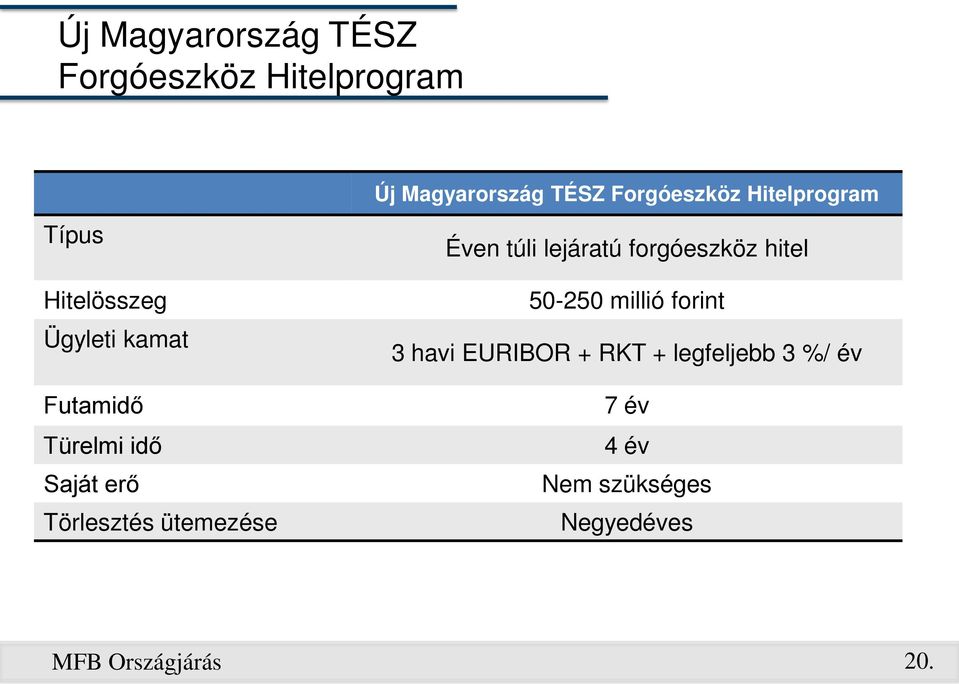 Forgóeszköz Hitelprogram Éven túli lejáratú forgóeszköz hitel 50-250 millió