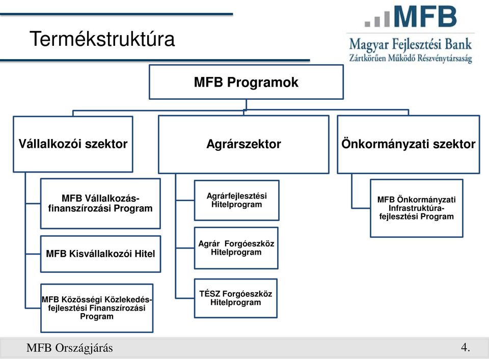 Infrastruktúrafejlesztési Program MFB Kisvállalkozói Hitel Agrár Forgóeszköz
